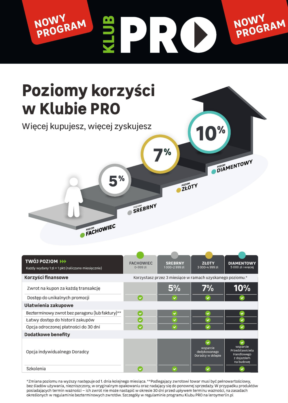 Leták Leroy Merlin gazetka - Dla Fachowców, Polsko - strana 2